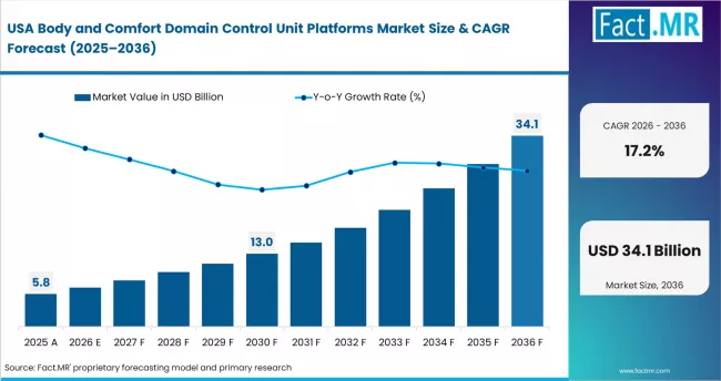 Body And Comfort Domain Control Unit Platforms Market Country Value Analysis