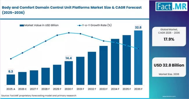 Body And Comfort Domain Control Unit Platforms Market Value Analysis Body And Comfort Domain Control Unit Platforms Market Value Analysis