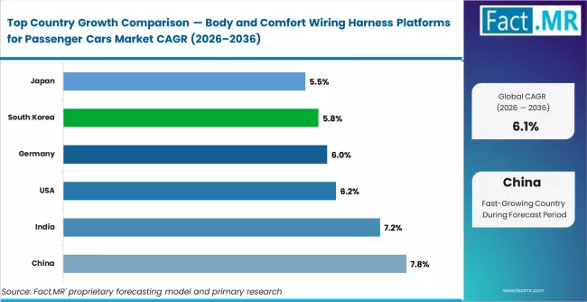 Body And Comfort Wiring Harness Platforms For Passenger Cars Market Cagr Analysis By Country