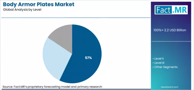 Body Armor Plates Market Analysis By Level