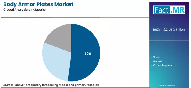 Body Armor Plates Market Analysis By Material