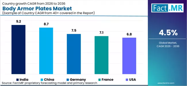 Body Armor Plates Market Cagr Analysis By Country
