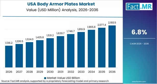 Body Armor Plates Market Country Value Analysis