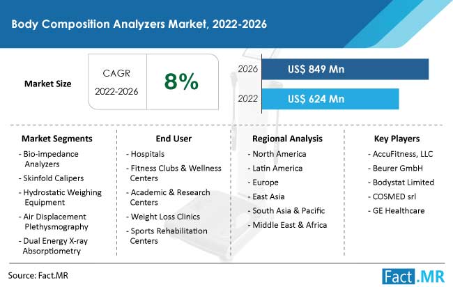 Body Composition Analyzers Market Growth Report 2026