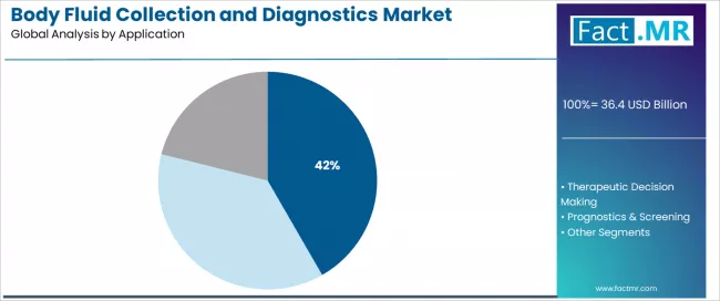 Body Fluid Collection And Diagnostics Market Analysis By Application