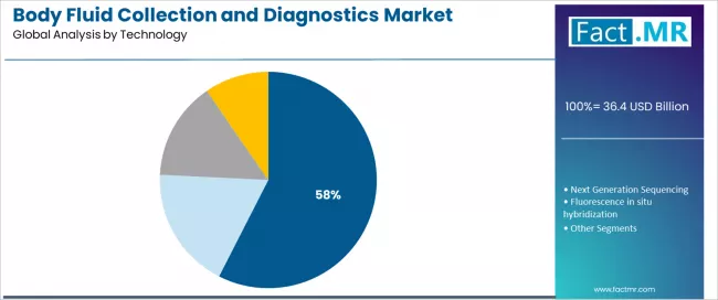 Body Fluid Collection And Diagnostics Market Analysis By Technology
