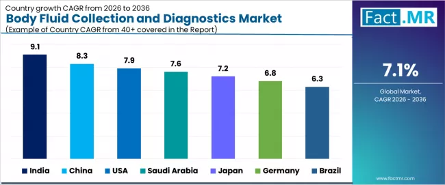 Body Fluid Collection And Diagnostics Market Cagr Analysis By Country