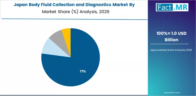 Body Fluid Collection And Diagnostics Market Japan Market Share Analysis By Sample