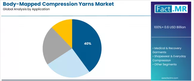 Body Mapped Compression Yarns Market Analysis By Application