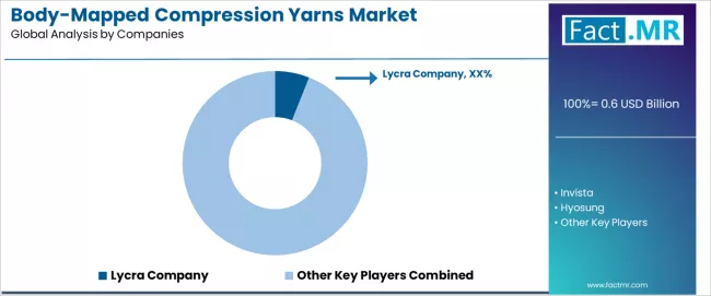 Body Mapped Compression Yarns Market Analysis By Company
