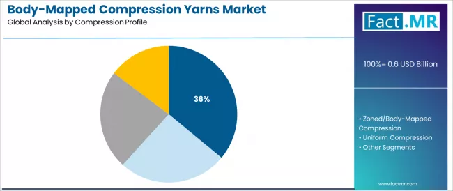 Body Mapped Compression Yarns Market Analysis By Compression Profile