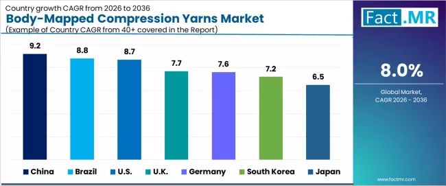 Body Mapped Compression Yarns Market Cagr Analysis By Country