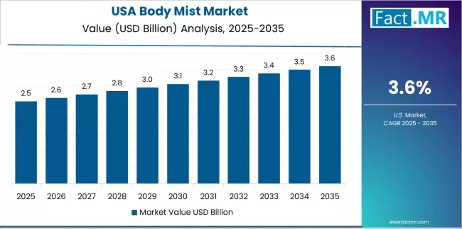 Body Mist Market Country Value Analysis