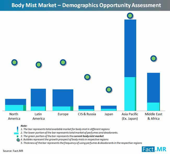 body mist market demographics opportunity assessment