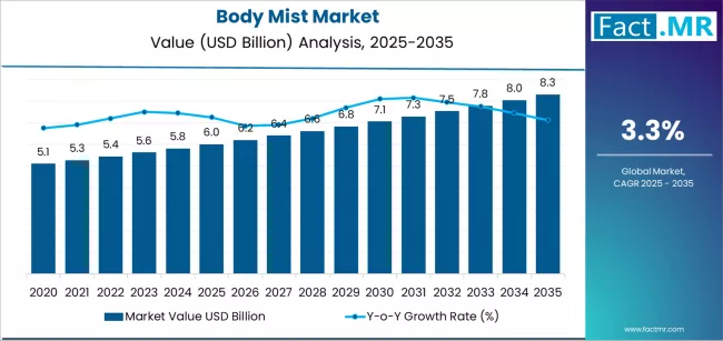 Body Mist Market Market Value Analysis