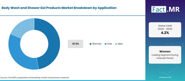 Body Wash And Shower Gel Products Market Breakdown Application Body Wash And Shower Gel Products Market Breakdown Application