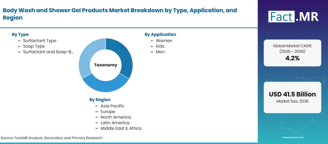 Body Wash And Shower Gel Products Market Taxonomy Body Wash And Shower Gel Products Market Taxonomy