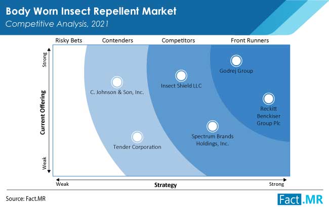 body worn insect repellent market competition by FactMR