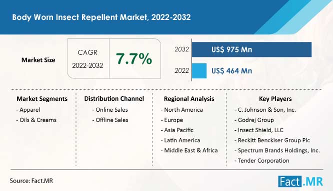 Body worn insect repellent market forecast by Fact.MR