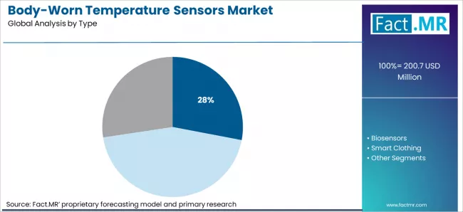Body Worn Temperature Sensors Market Analysis By Type Body Worn Temperature Sensors Market Analysis By Type
