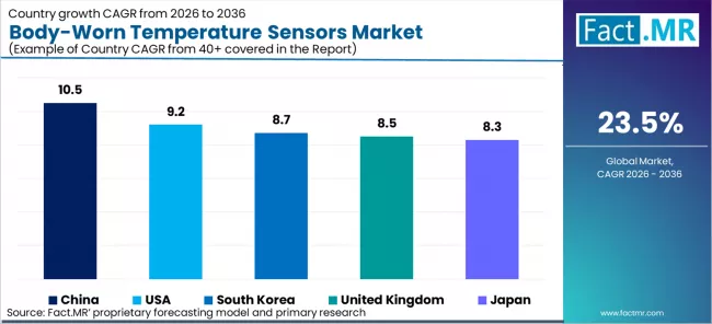Body Worn Temperature Sensors Market Cagr Analysis By Country Body Worn Temperature Sensors Market Cagr Analysis By Country