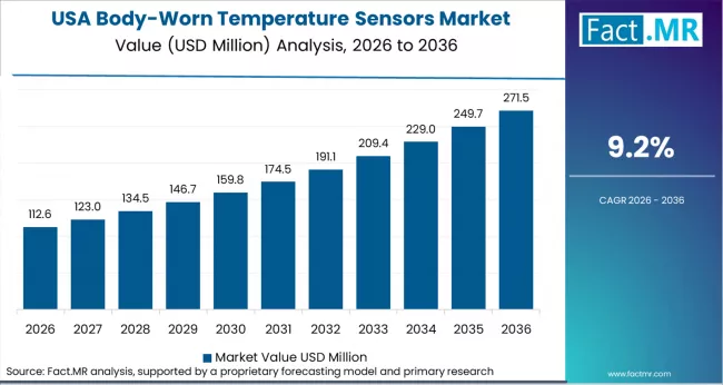 Body Worn Temperature Sensors Market Country Value Analysis Body Worn Temperature Sensors Market Country Value Analysis