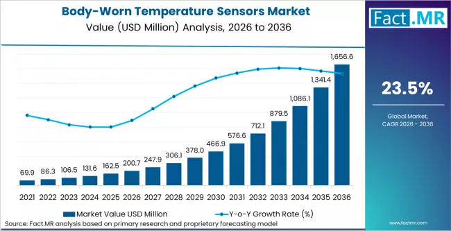 Body Worn Temperature Sensors Market Market Value Analysis Body Worn Temperature Sensors Market Market Value Analysis