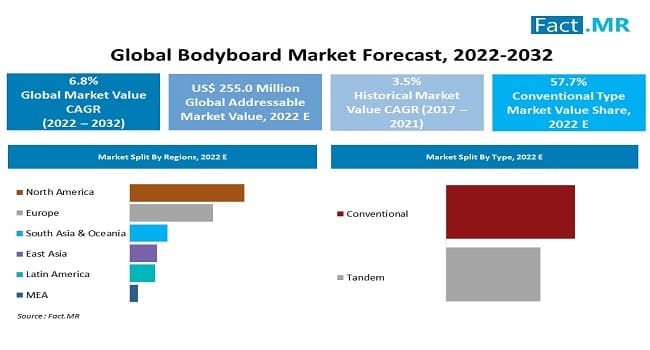 Bodyboard market forecast by Fact.MR