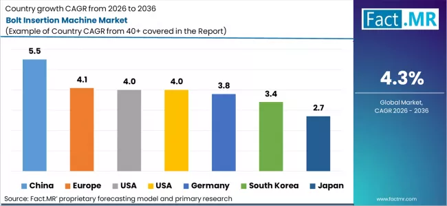 Bolt Insertion Machine Market Cagr Analysis By Country