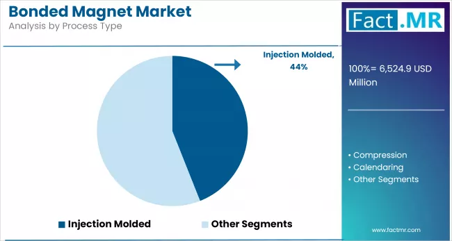 Bonded Magnet Market Analysis By Process Type