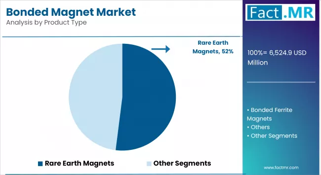 Bonded Magnet Market Analysis By Product Type