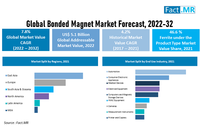 Bonded magnet market forecast by Fact.MR