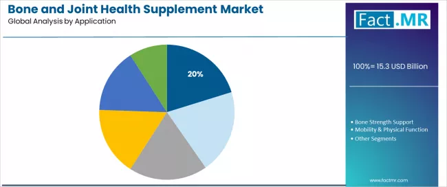 Bone And Joint Health Supplement Market Analysis By Application