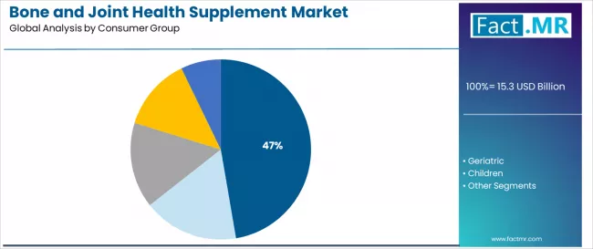 Bone And Joint Health Supplement Market Analysis By Consumer Group