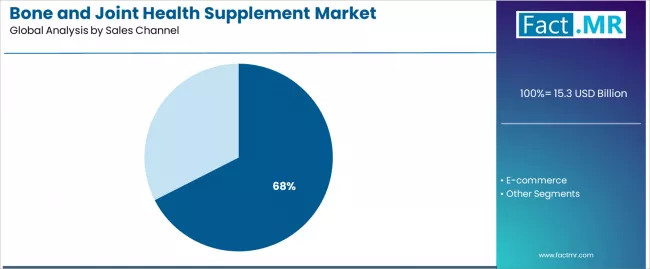Bone And Joint Health Supplement Market Analysis By Sales Channel