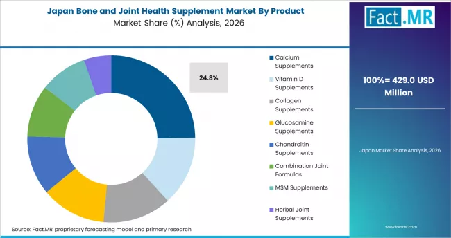 Bone And Joint Health Supplement Market Japan Market Share Analysis By Product