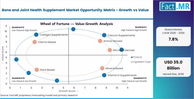Bone And Joint Health Supplement Market Opportunity Matrix Growth Vs Value