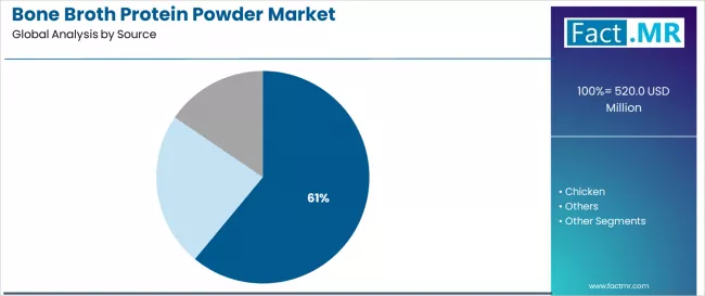 Bone Broth Protein Powder Market Analysis By Source