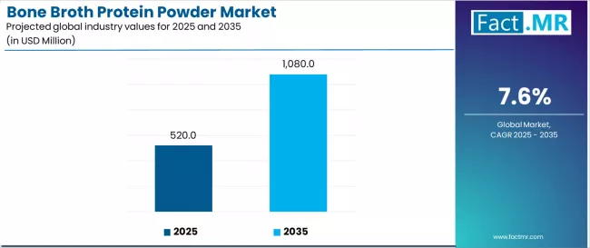 Bone Broth Protein Powder Market Industry Value Analysis