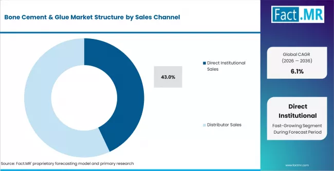 Bone Cement & Glue Market Analysis By Sales Channel Bone Cement & Glue Market Analysis By Sales Channel