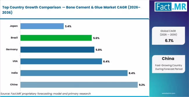 Bone Cement & Glue Market Cagr Analysis By Country Bone Cement & Glue Market Cagr Analysis By Country