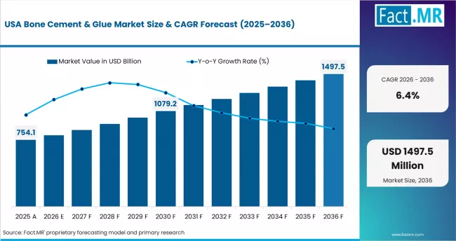 Bone Cement & Glue Market Country Value Analysis Bone Cement & Glue Market Country Value Analysis