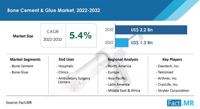 Bone cement glue market forecast by Fact.MR