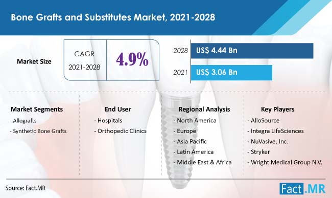 Bone Grafts and Substitutes Market forecast analysis by Fact.MR