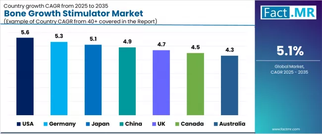 Bone Growth Stimulator Market Cagr Analysis By Country