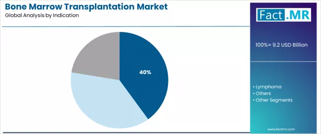Bone Marrow Transplantation Market Analysis By Indication