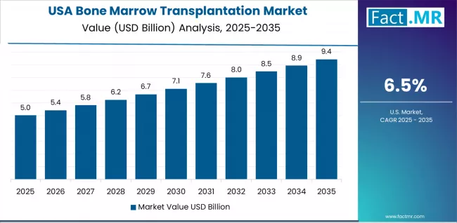 Bone Marrow Transplantation Market Country Value Analysis