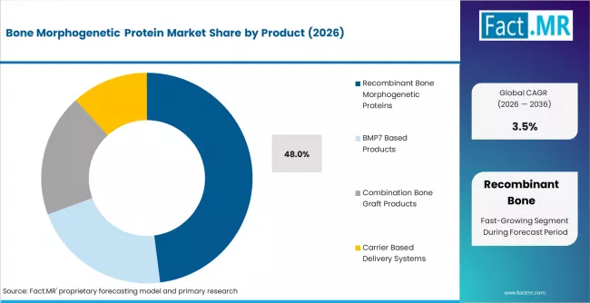 Bone Morphogenetic Protein Market Analysis By Product Bone Morphogenetic Protein Market Analysis By Product