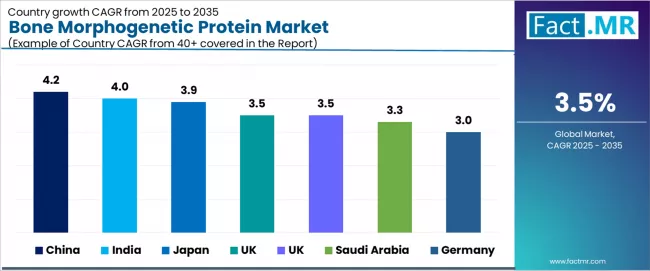 Bone Morphogenetic Protein Market Cagr Analysis By Country Bone Morphogenetic Protein Market Cagr Analysis By Country