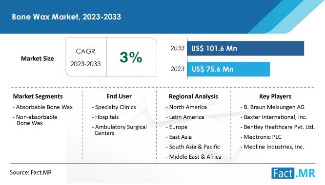 Bone wax market share, size and growth forecast by Fact.MR